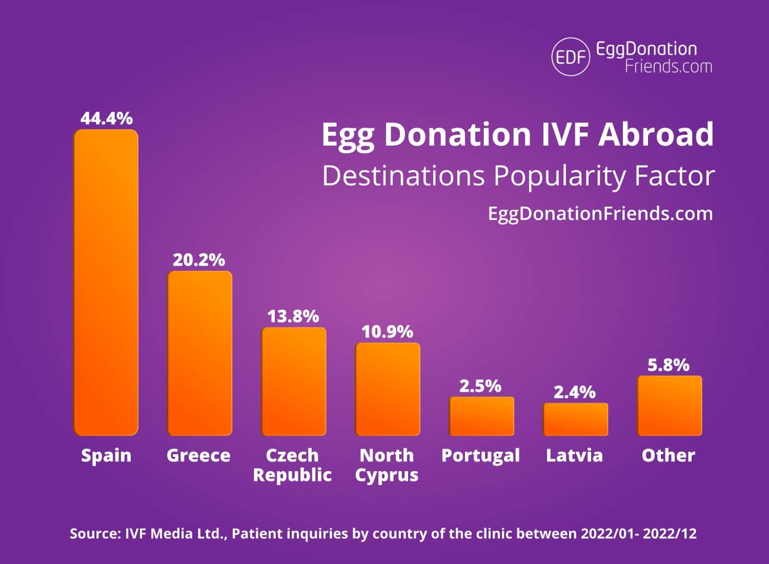 FIV et don d’ovocytes à l’étranger – les 9 destinations les plus populaires en 2026